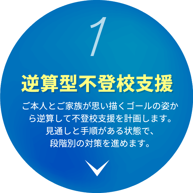 1 逆算型不登校支援 ご本人とご家族が思い描くゴールの姿から逆算して不登校支援を計画します。見通しと手順がある状態で、段階別の対策を進めます。