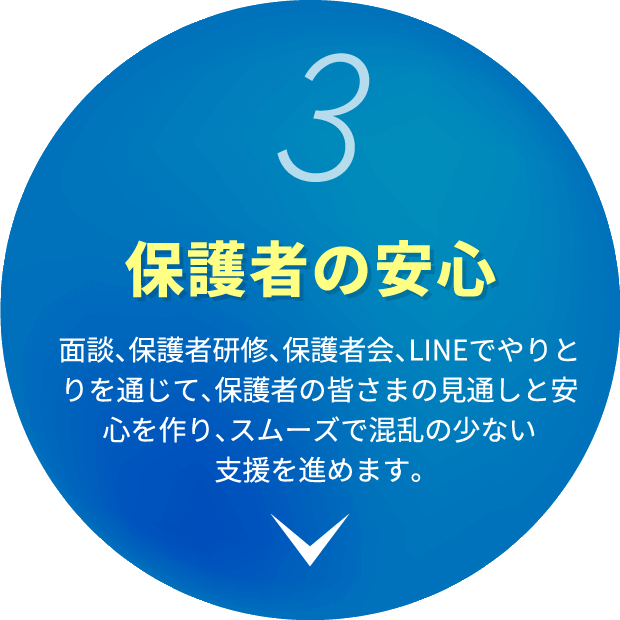 3 保護者の安心 面談、保護者研修、保護者会、LINEでやりとりを通じて、保護者の皆さまの見通しと安心を作り、スムーズで混乱の少ない支援を進めます。
