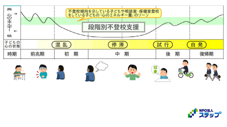 ステップで使用している手法やスキル